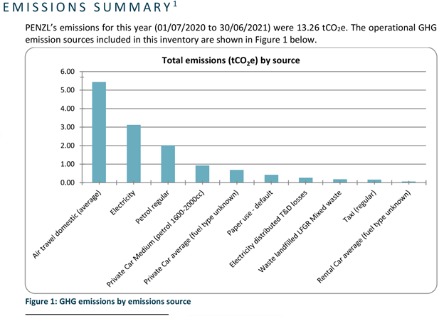 Pacific Environments Emissions Summary